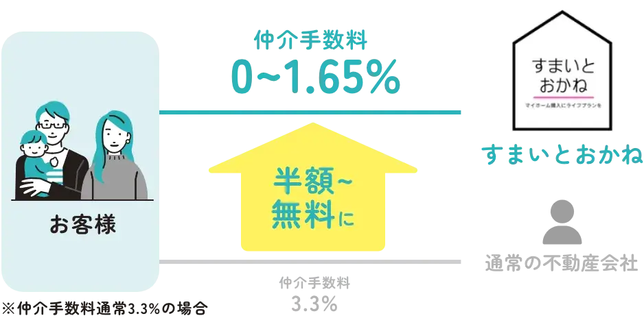 仲介手数料が半額~最大無料