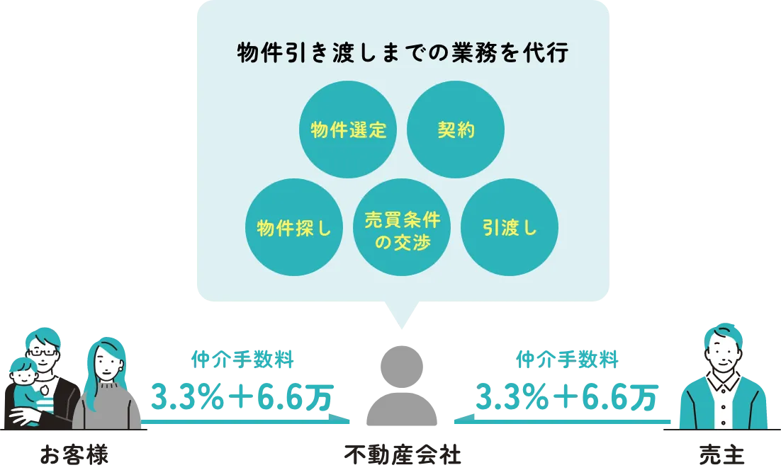 仲介手数料発生フロー