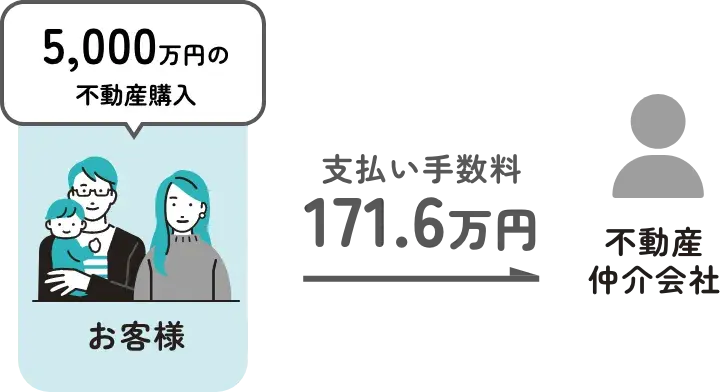 5000万円の不動産を購入した場合の手数料は171.6万円