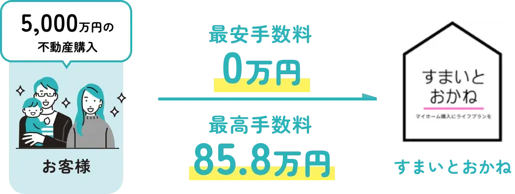 5000万円の不動産を購入した場合の最安手数料は0円、最高手数料は85.8万円