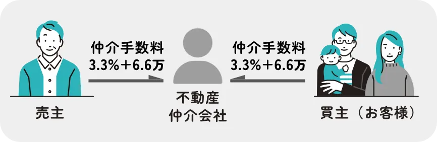 不動産仲介会社は売主と買主から仲介手数料をいただく