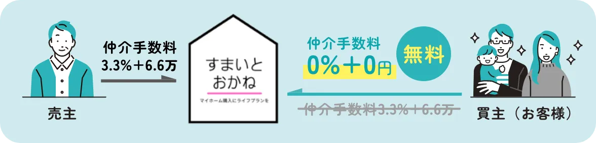 すまいとおかねは売主から仲介手数料をいただく