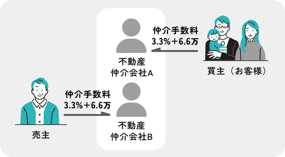 不動産仲介会社は売主と買主から仲介手数料をいただく