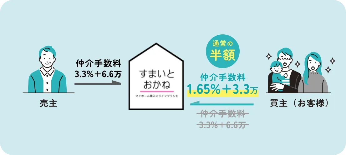 不動産仲介会社は売主と買主から仲介手数料をいただくが買主は通常の半額