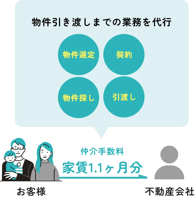 仲介手数料とは？