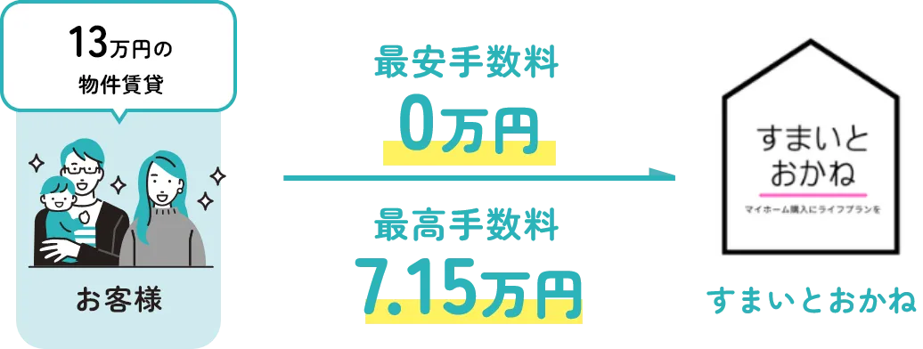 すまいとおかねの場合