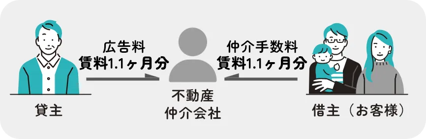 通常の不動産会社の場合