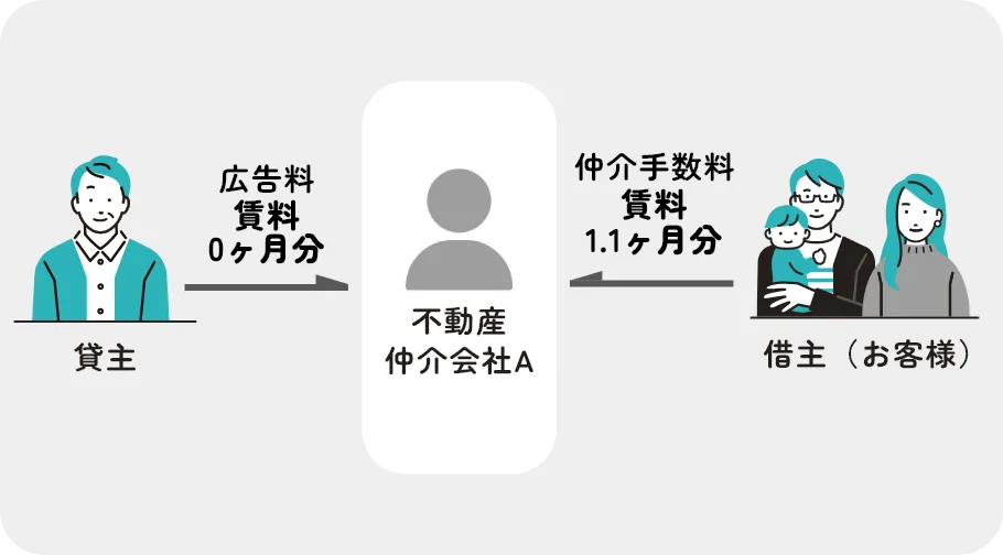 通常の不動産会社の場合