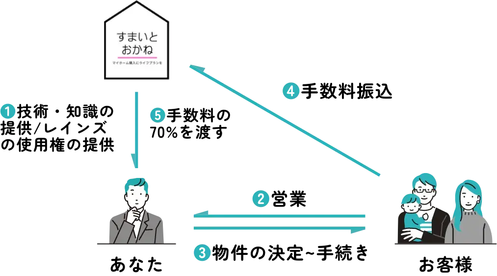 不動産仲介業務フロー