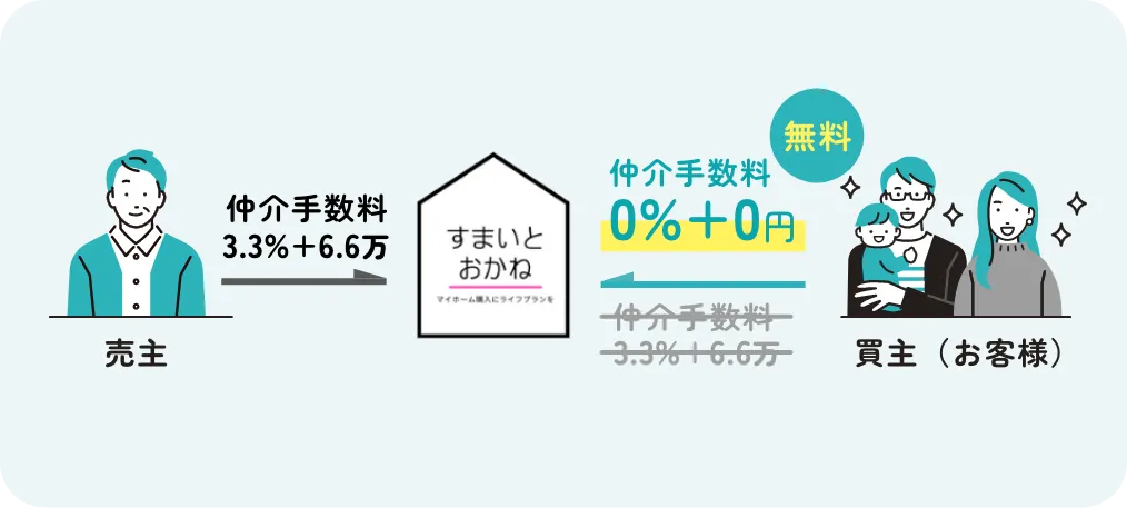 買主の仲介手数料は無料